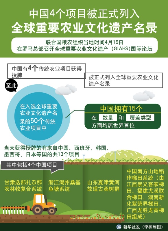 图表:中国4个项目被正式列入全球重要农业