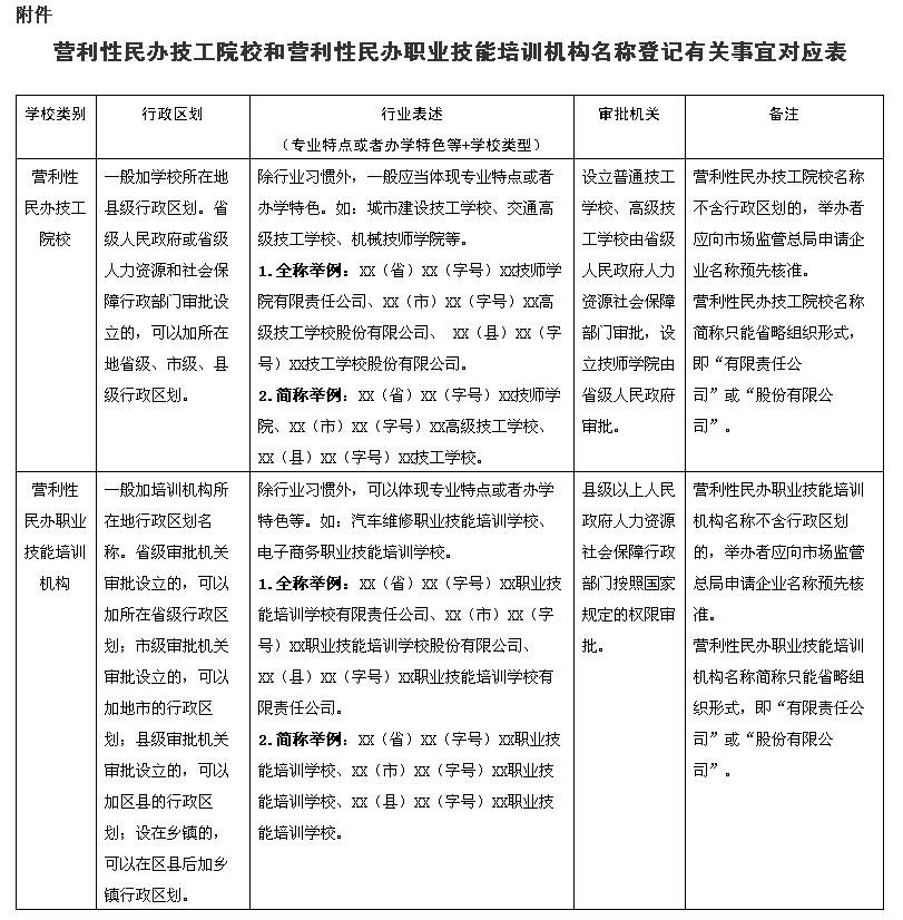 營利性民辦技工院校和營利性民辦職業(yè)技能培訓(xùn)機(jī)構(gòu)名稱登記有關(guān)事宜對應(yīng)表