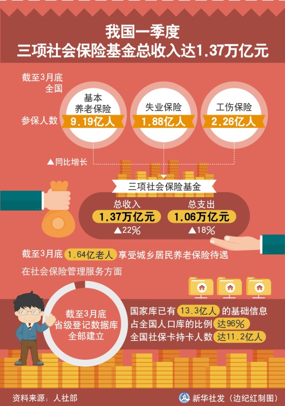 图表:我国一季度三项社会保险基金总收入达1.37万亿元_图解图表_中国政府网
