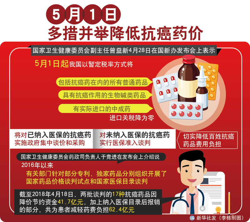 图表：5月1日 多措并举降低抗癌药价