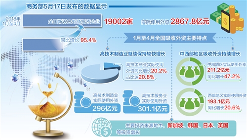 前4月新設(shè)外資企業(yè)數(shù)量增長近一倍