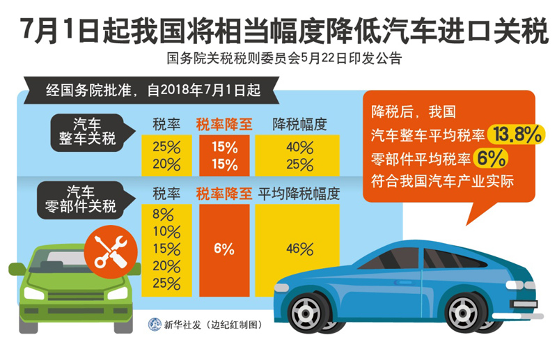 图表:7月1日起我国将相当幅度降低汽车进口关税