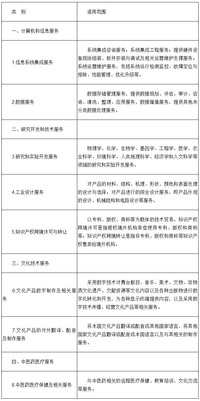 技术先进型服务业务领域范围（服务贸易类）