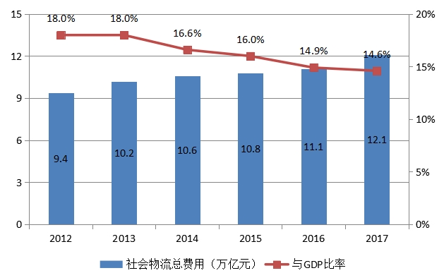 物流业gdp_热点解读 物流业发展中长期规划 2014 2020年