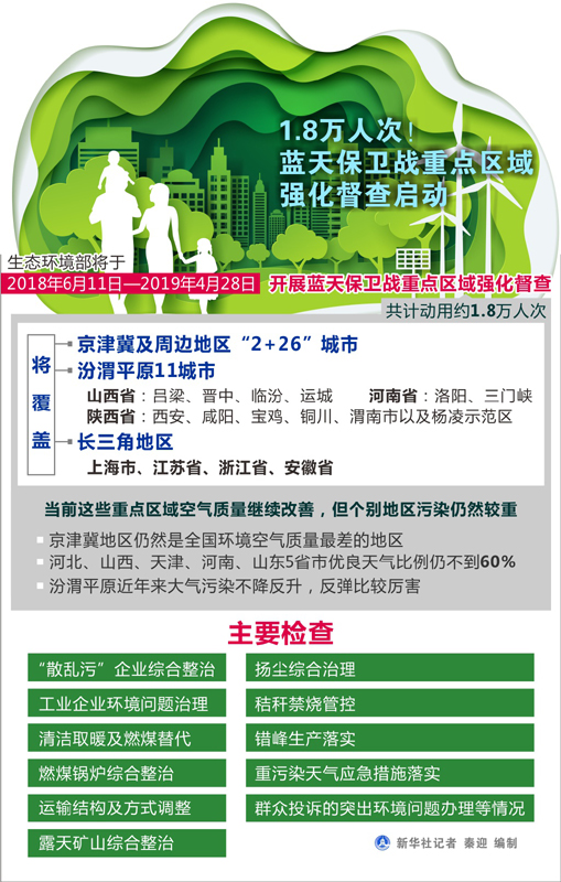 图表:1.8万人次!蓝天保卫战重点区域强化督查启动