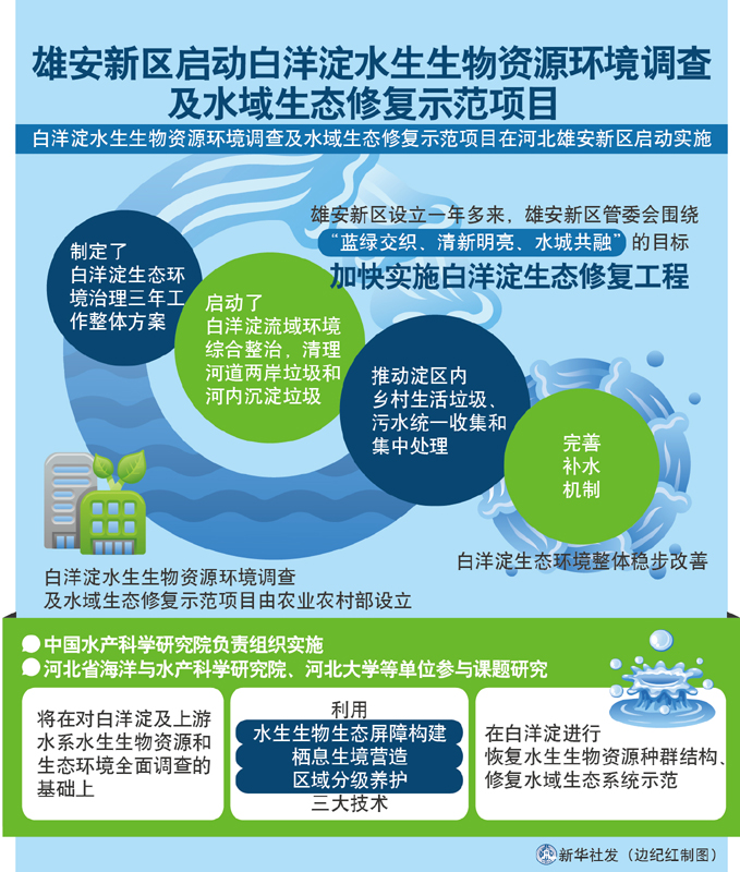 图表：雄安新区启动白洋淀水生生物资源环境调查及水域生态修复示范项目
