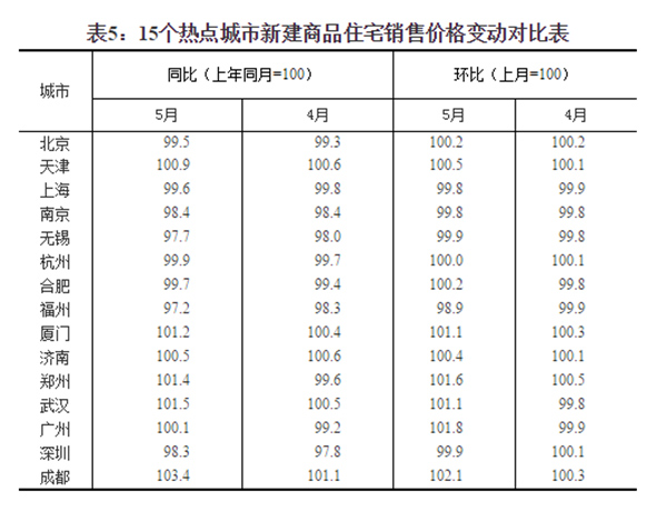 2018年5月70个大中城市地产新闻商品住宅销售价格变动情况