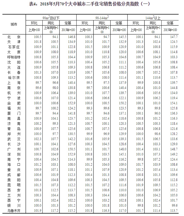 2018年5月70个大中城市地产新闻商品住宅销售价格变动情况