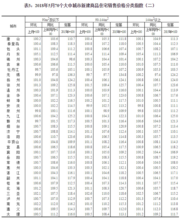 2018年5月70个大中城市地产新闻商品住宅销售价格变动情况