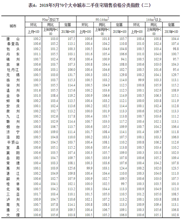 2018年5月70个大中城市地产新闻商品住宅销售价格变动情况