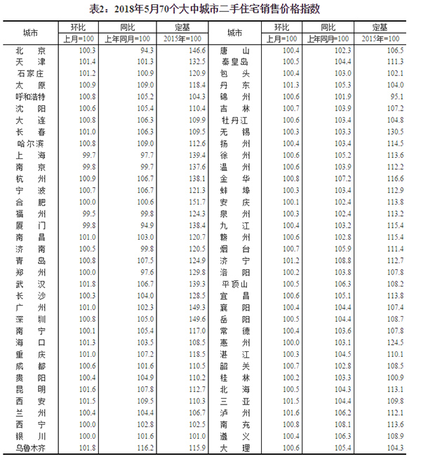 2018年5月70个大中城市地产新闻商品住宅销售价格变动情况
