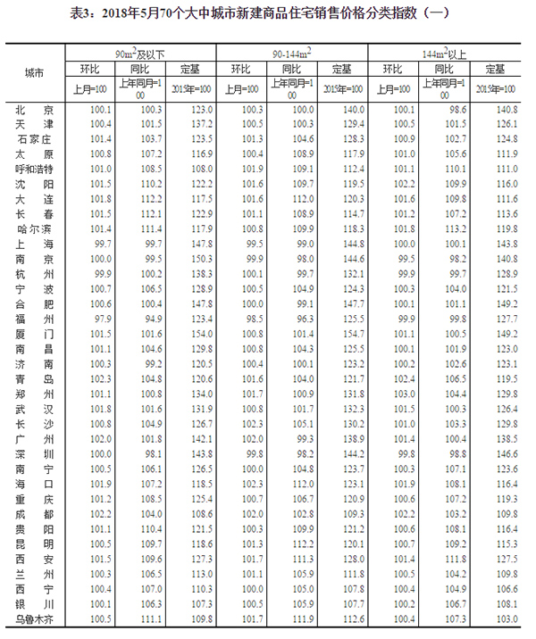 2018年5月70个大中城市地产新闻商品住宅销售价格变动情况