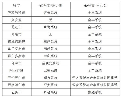 “60號(hào)文”出臺(tái)前后內(nèi)蒙古自治區(qū)各盟市印章系統(tǒng)一覽表