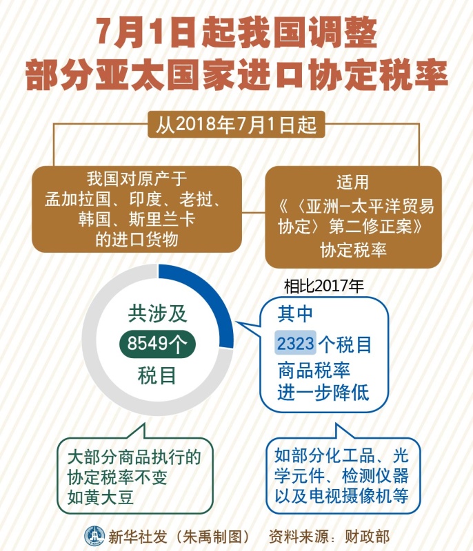 图表:7月1日起我国调整部分亚太国家进口协定