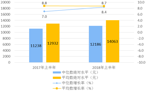 2018年上半年居民收入和消费支出情况