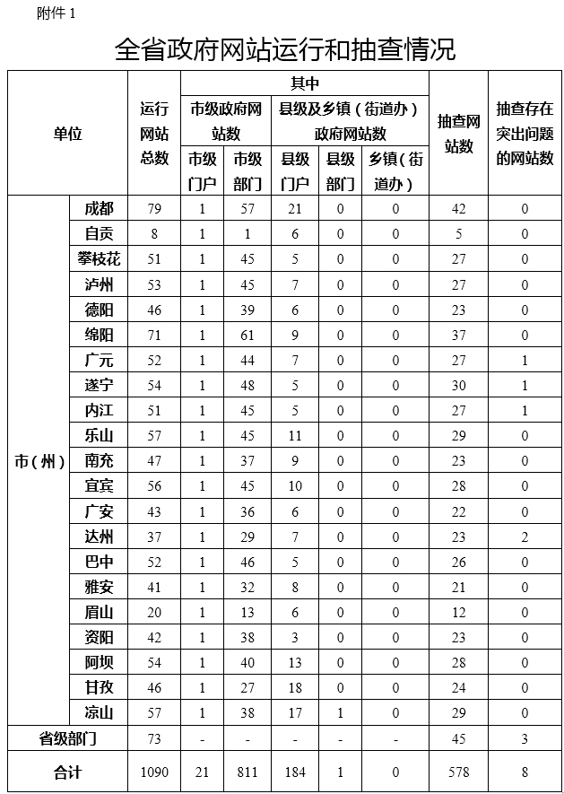 四川省人民政府办公厅关于2018年第二季度全