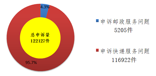 国家邮政局关于2018年7月邮政业消费者申诉情况通告