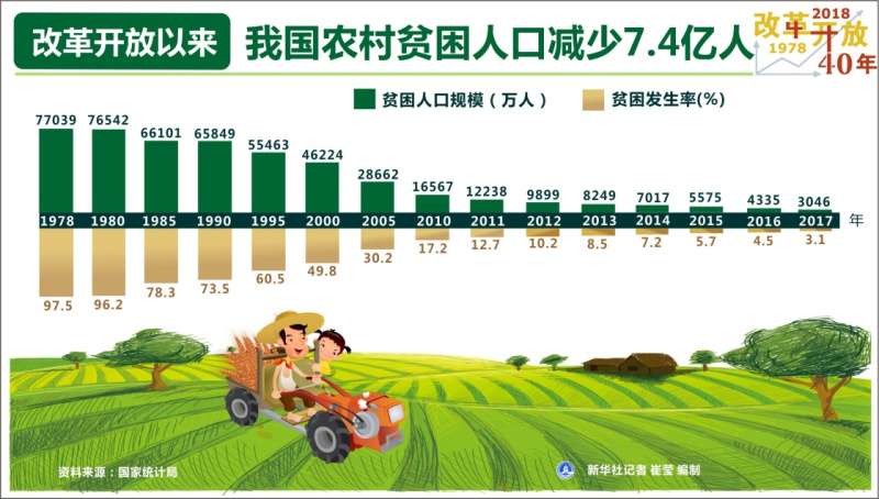 图表:改革开放以来我国农村贫困人口减少7.4亿