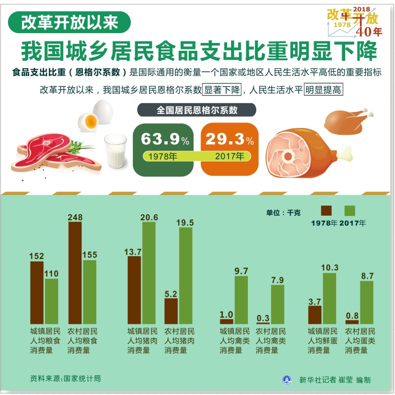 图表:改革开放以来我国城乡居民食品支出比重