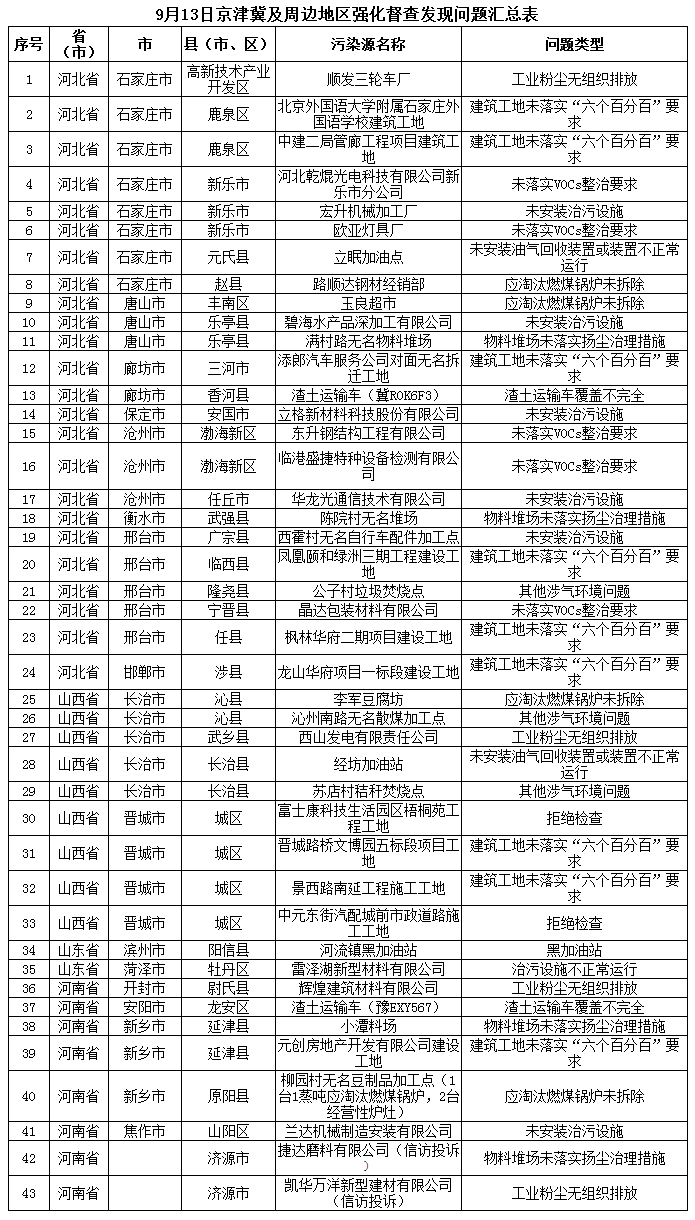 生态环境部通报2018-2019年蓝天保卫战重点区域强化督查京津冀及周边地区工作进展（9月13日）