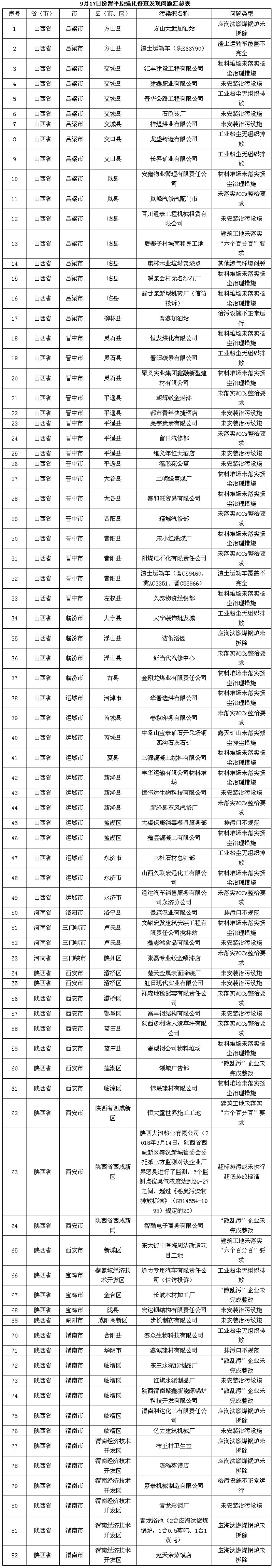 生态环境部通报2018-2019年蓝天保卫战重点区域强化督查汾渭平原工作进展（9月17日）