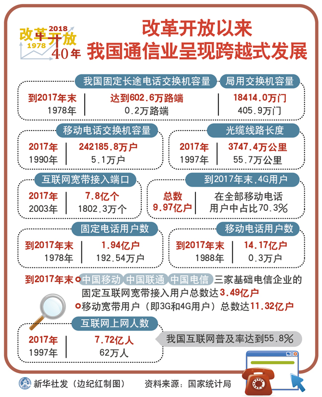 图表:改革开放以来我国通信业呈现跨越式发展
