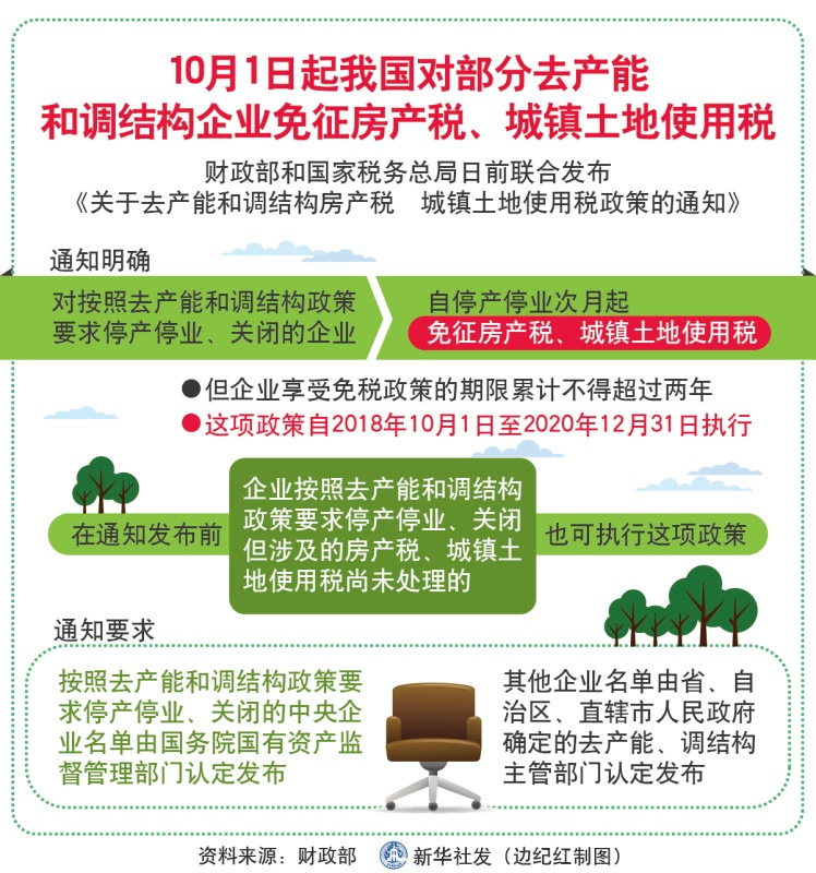 表:10月1日起我国对部分去产能和调结构企业免