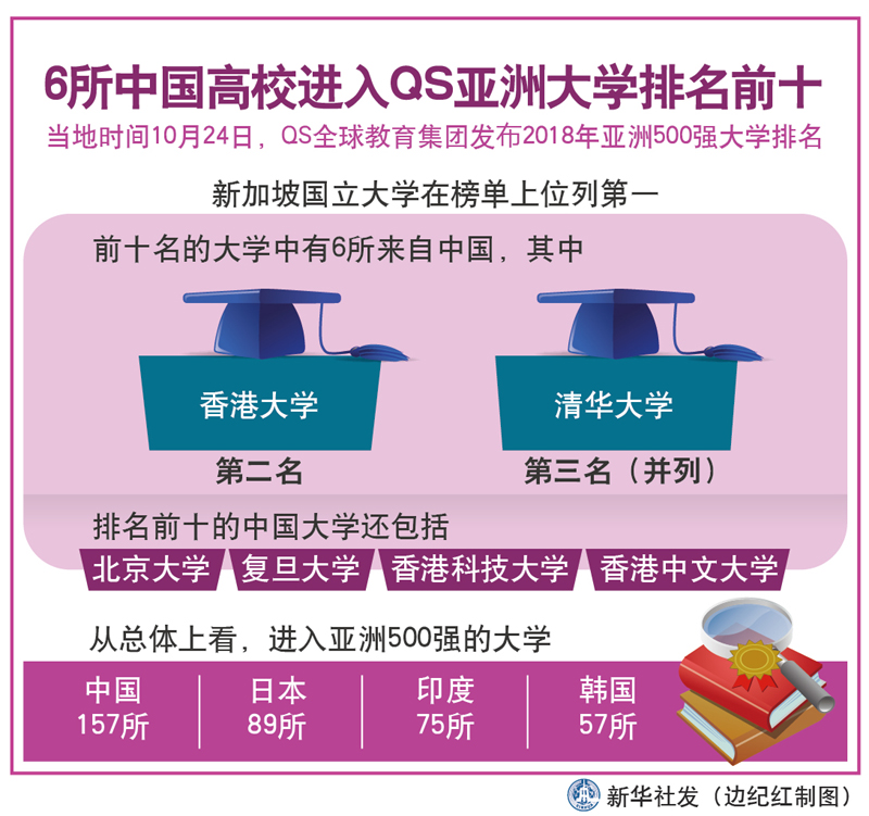 图表:6所中国高校进入QS亚洲大学排名前十