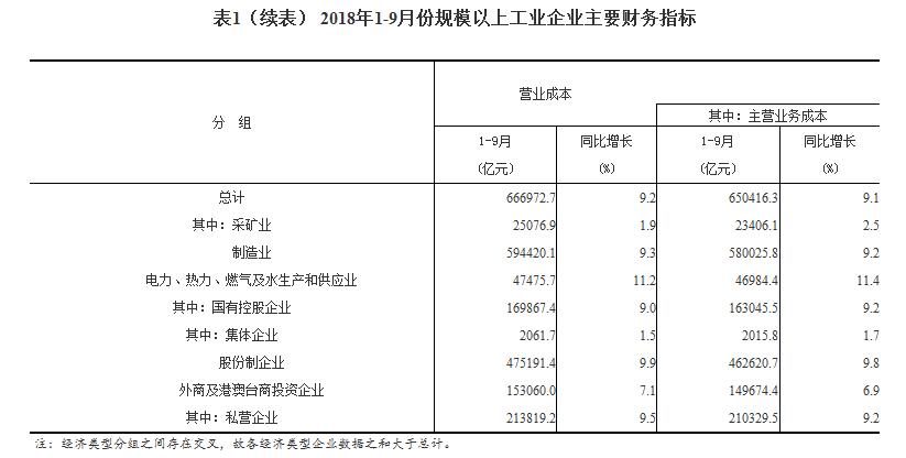 1-9月份,全国规模以上工业企业实现利润总额49713.4亿元,同比增长14.7%(按可比口径计算,考虑统计制度规定的口径调整、统计执法增强、剔除重复数据、企业改革剥离等因素影响,详见附注二),增速比1-8月份放缓1.5个百分点。 1-9月份,规模以上工业企业中,国有控股企业实现利润总额15294.