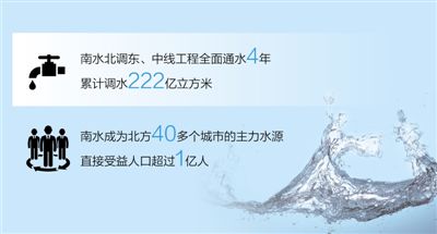 北方40多个城市喝上南水