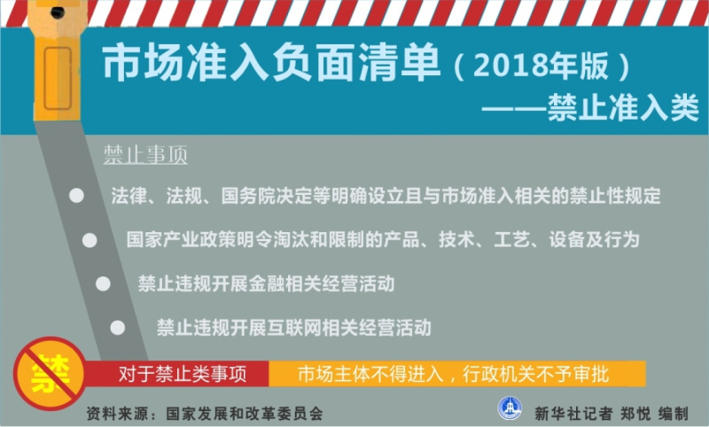 图表:市场准入负面清单(2018年版)禁止准入类