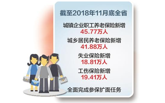 2018年1至11月河北省城乡居民养老保险新增41.88万人
