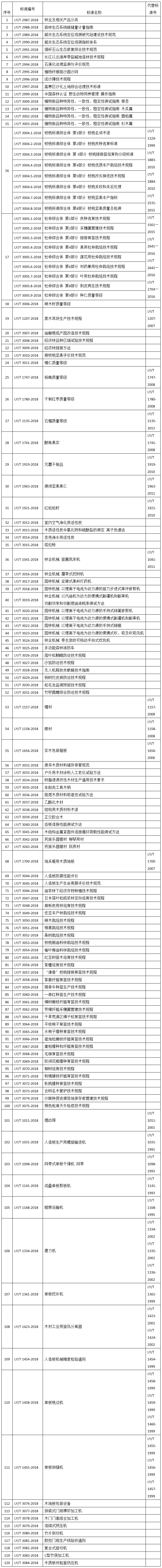 《林業(yè)及相關(guān)產(chǎn)品分類》等120項(xiàng)林業(yè)行業(yè)標(biāo)準(zhǔn)目錄