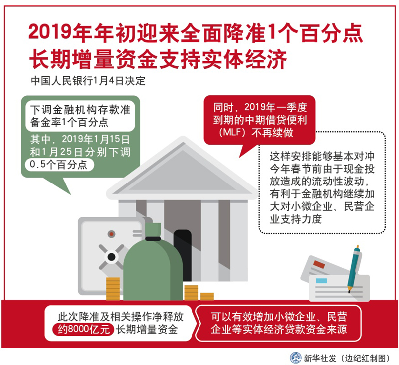 图表:2019年年初迎来全面降准1个百分点 