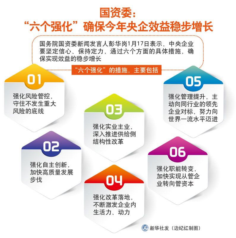 图表：国资委：“六个强化” 确保今年央企效益稳步增长