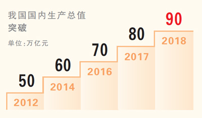 突破90万亿元！我国经济再上新台阶