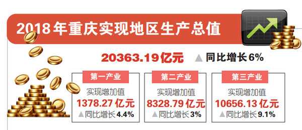 2018年重庆地区生产总值突破2万亿元