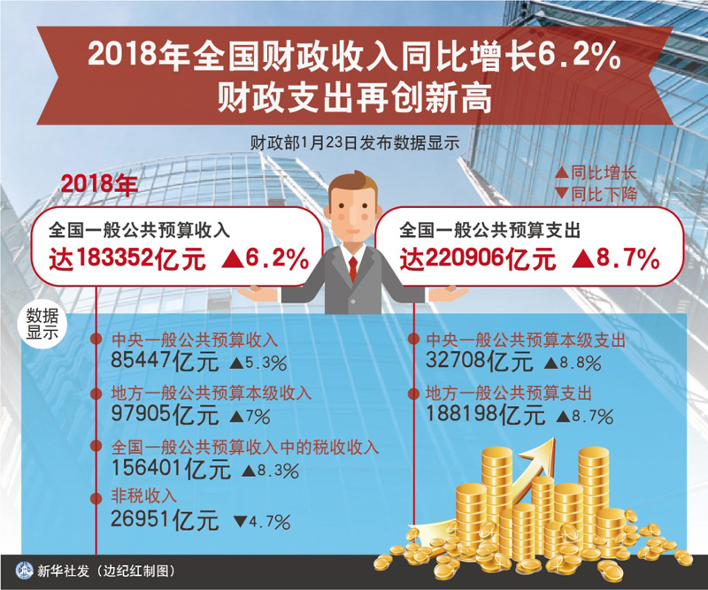 图表:2018年全国财政收入同比增长6.2% 财政支