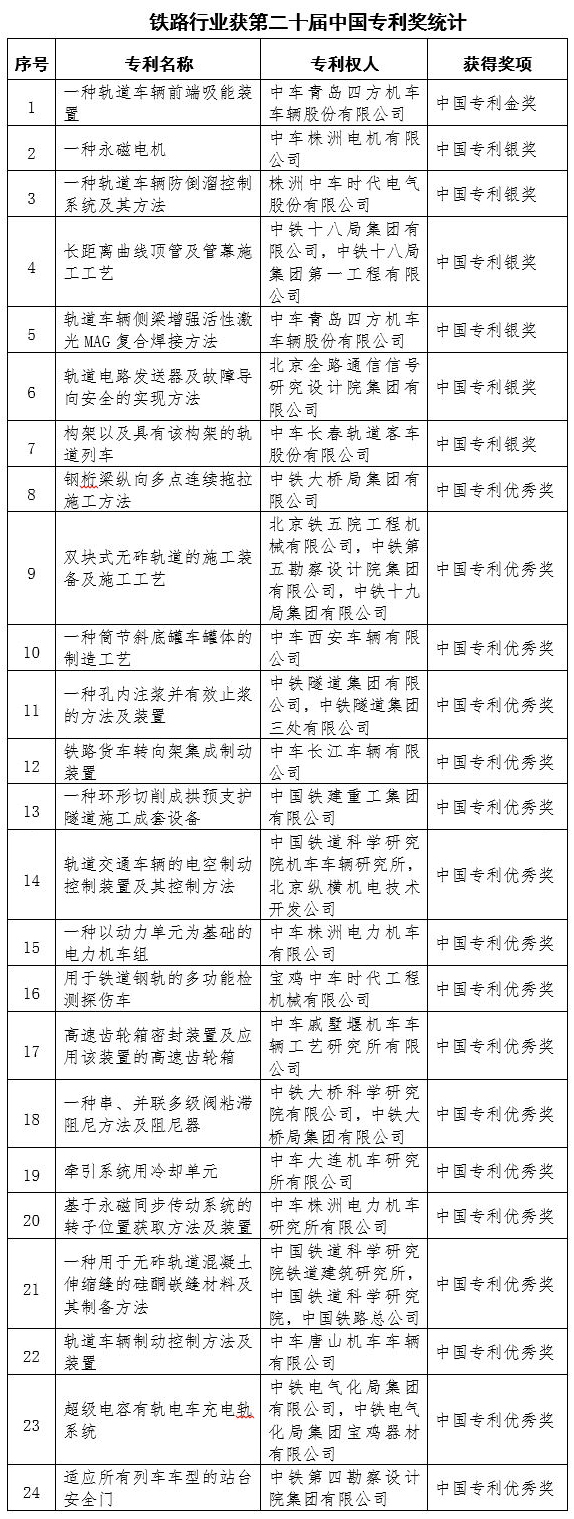 铁路行业24项专利荣获第二十届中国专利奖