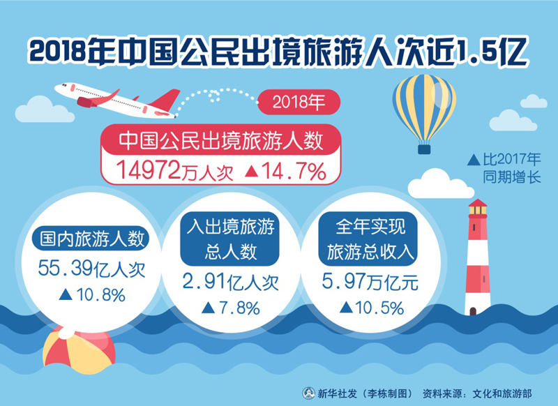 图表:2018年中国公民出境旅游人次近1.5亿