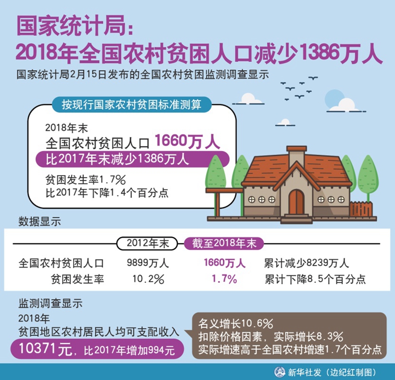 国家统计局:2018年全国农村贫困人口减少138