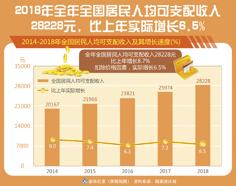 人均可支配收入折线图_图表：2018年全年全国居民人均可支配收入28228元,比上年实际增长...