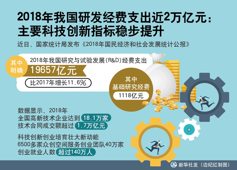 2018年我国研发经费支出近2万亿元:主要科技创新指标稳步提升 2018年我国研发经费支出近2万亿元:主要科技创新指标稳步提升