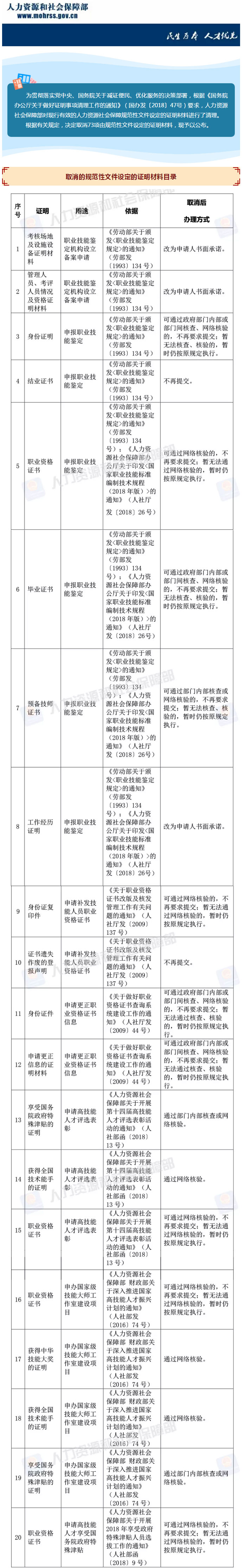 人社部发〔2019〕20号《人力资源社会保障部关于取消部分规范性文件设定的证明材料的决定》