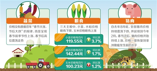 一季度农产品市场运行总体稳定 价格呈季节性上涨走势