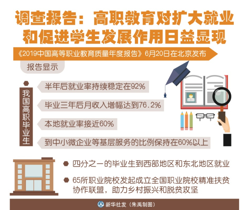 图表:调查报告:高职教育对扩大就业和促进学生发展作用日益显现