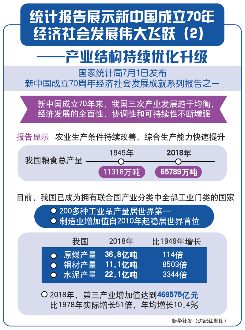 :统计报告展示新中国成立70年经济社会发展伟