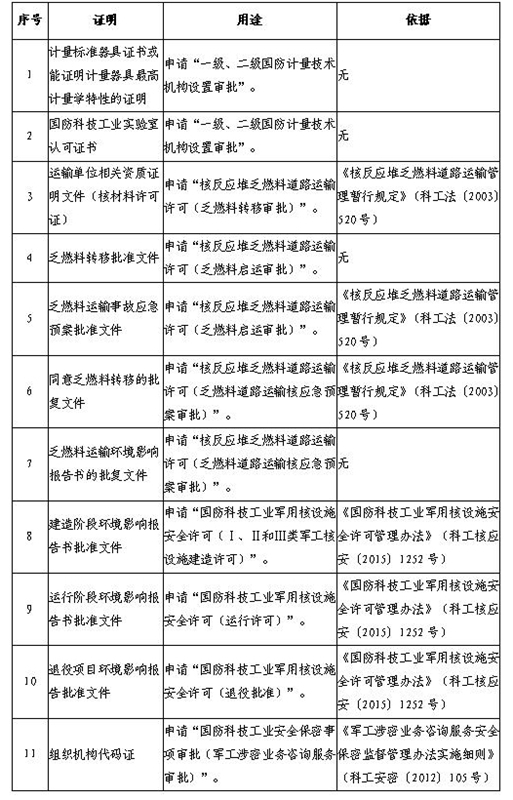 科工綜〔2019〕730號(hào)《國防科工局關(guān)于取消11項(xiàng)證明事項(xiàng)的決定》