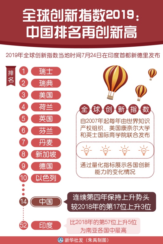 全球创新指数2019:中国排名再创新高