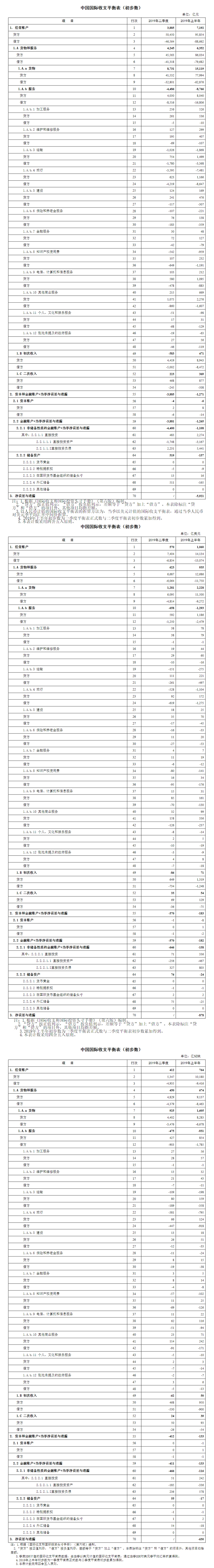 外汇局公布2019年二季度及上半年我国国际收支平衡表初步数